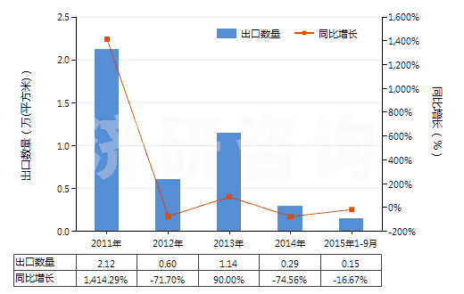 2011-2015年9月中國(guó)激光照排片（任一邊＞255mm）(HS37013021)出口量及增速統(tǒng)計(jì)